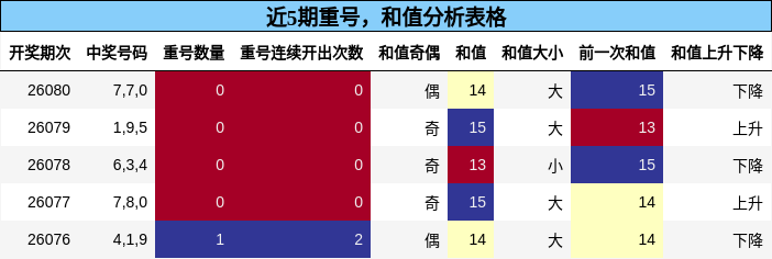 重号分析，和值分析