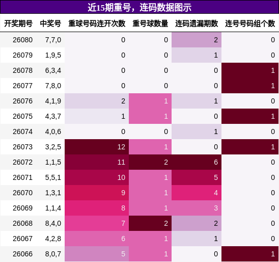 重号分析，连码分析