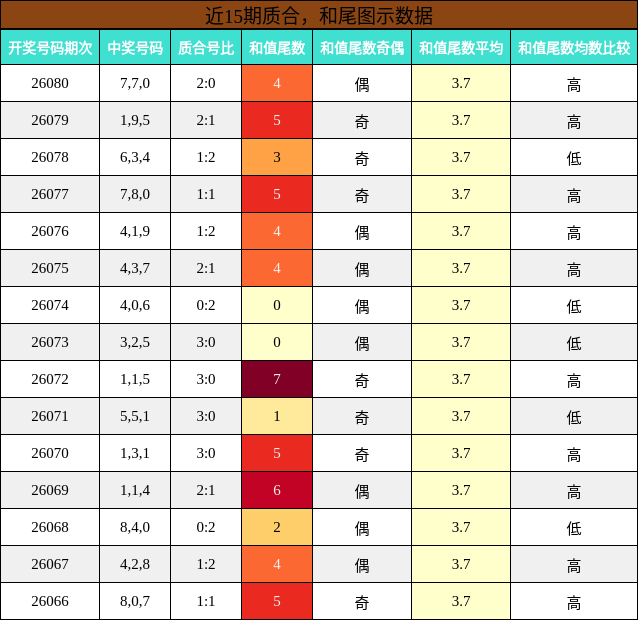 近15期质合，和尾图示数据