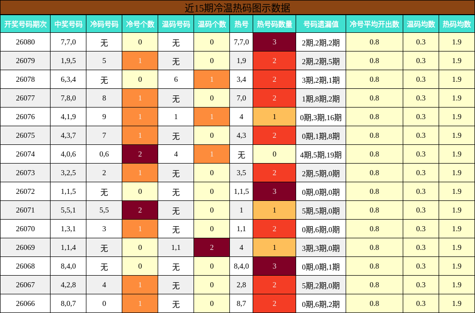 近15期冷温热码图示数据