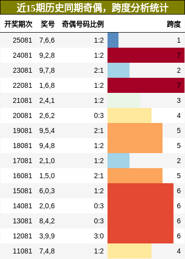 奇偶分析，跨度分析