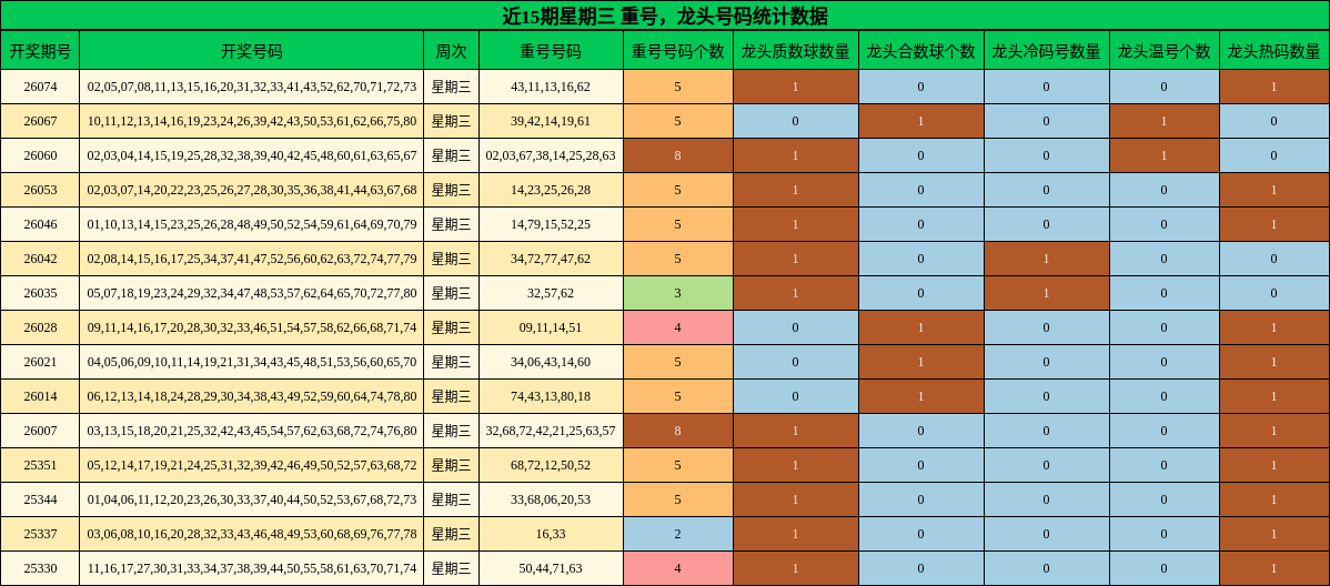 近15期星期三 龙头号码统计数据