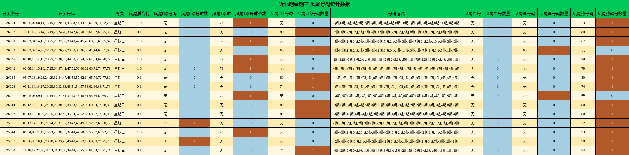近15期星期三 凤尾号码统计数据
