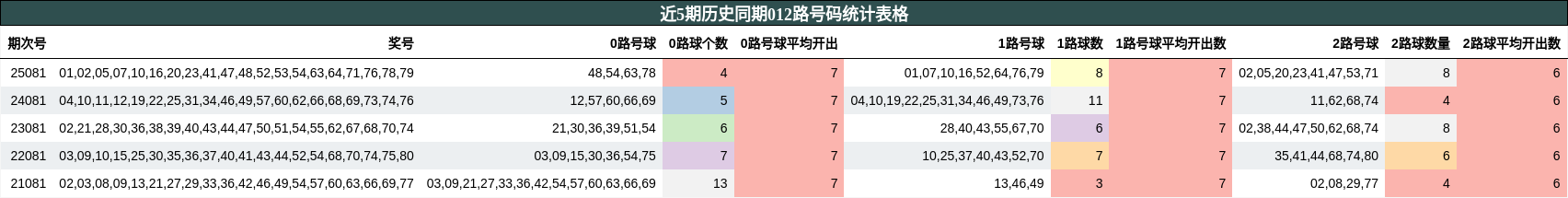 近5期历史同期012路号码统计表格