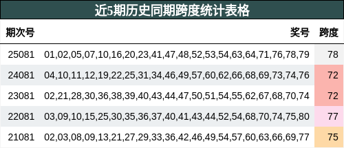 近5期历史同期跨度统计表格