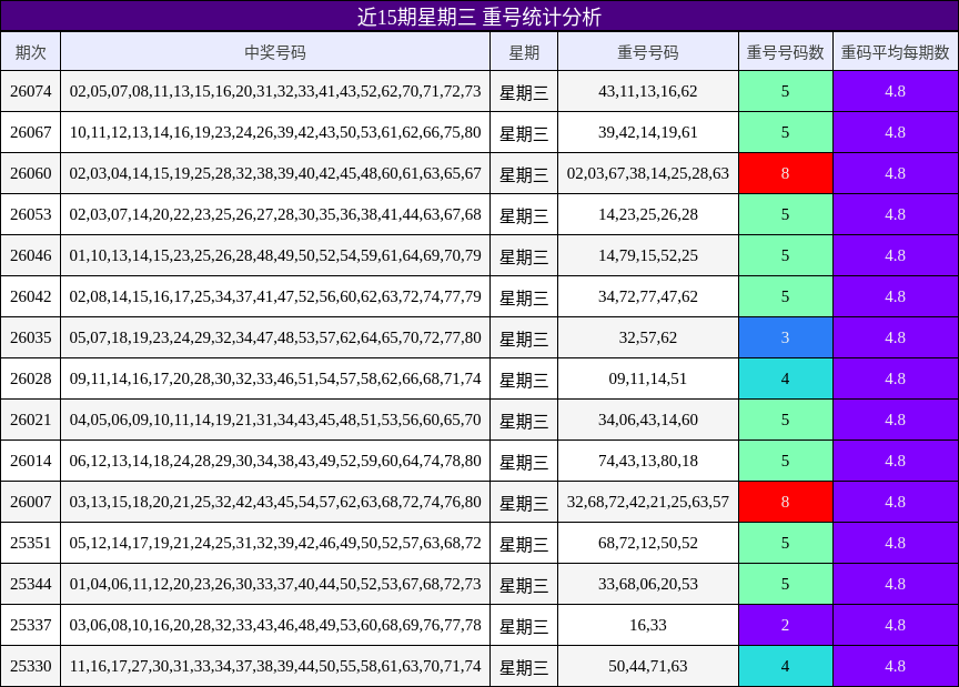 近15期星期三 重号统计分析