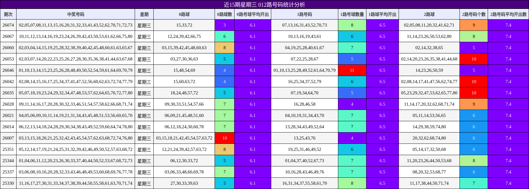 近15期星期三 012路号码统计分析