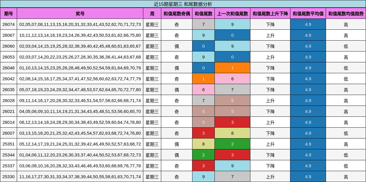 近15期星期三 和尾数据分析