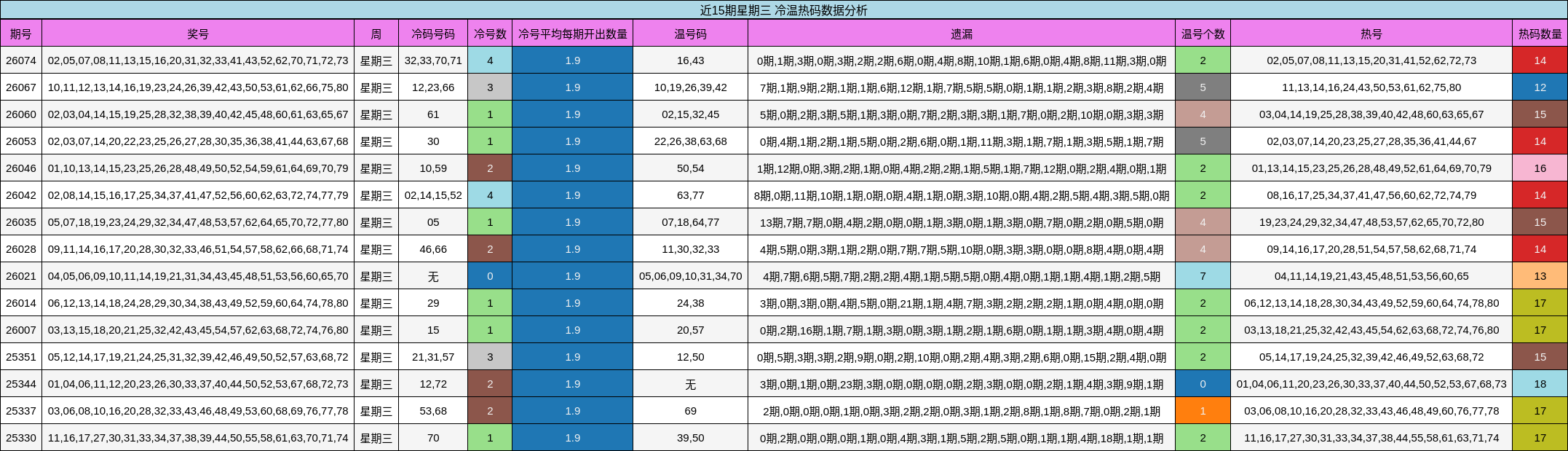 近15期星期三 冷温热码数据分析