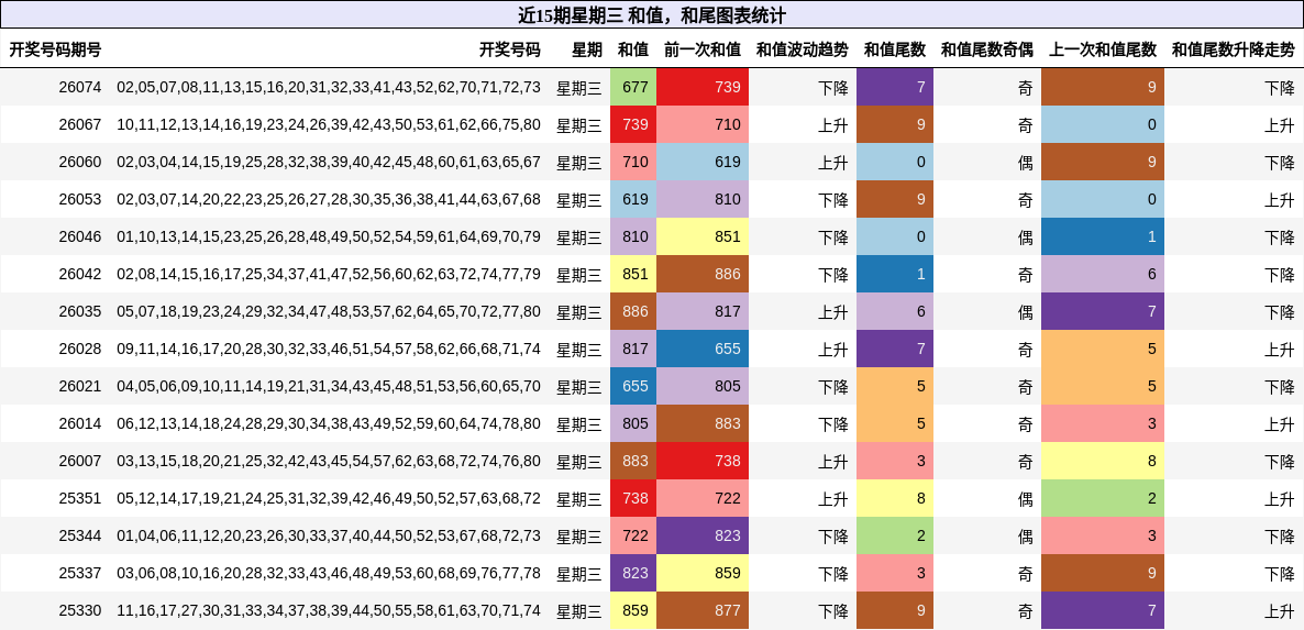 近15期星期三 和值，和尾图表统计