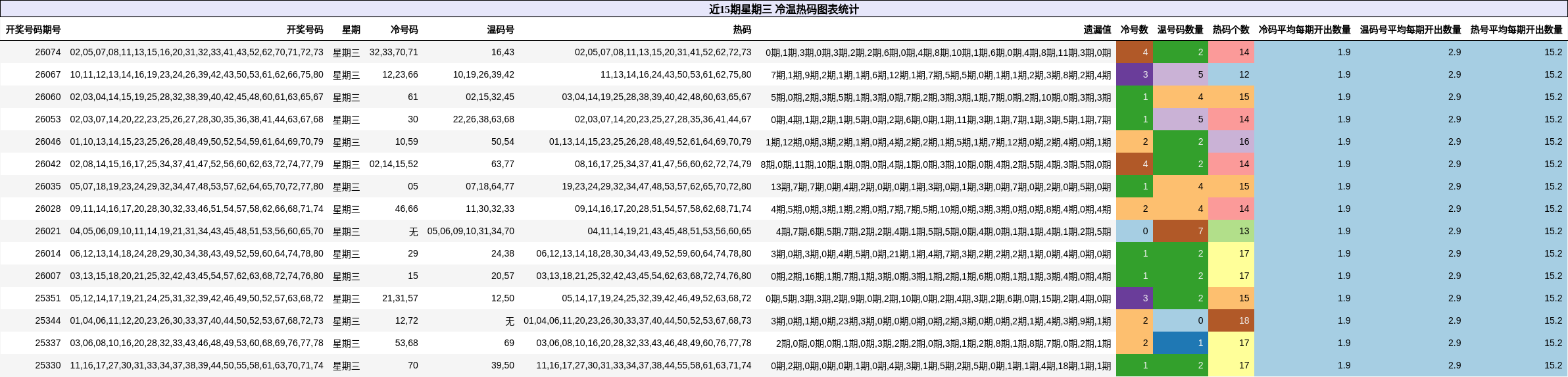 近15期星期三 冷温热码图表统计