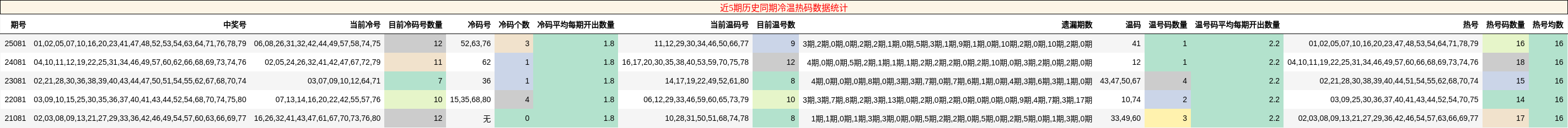 近5期历史同期冷温热码数据统计
