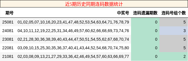 近5期历史同期连码数据统计