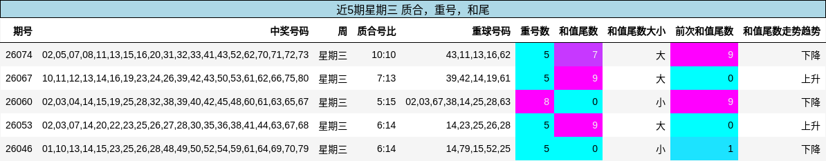 质合分析，重号分析，和尾分析