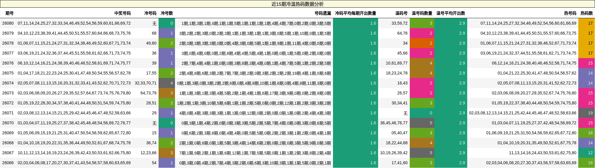 近15期冷温热码数据分析