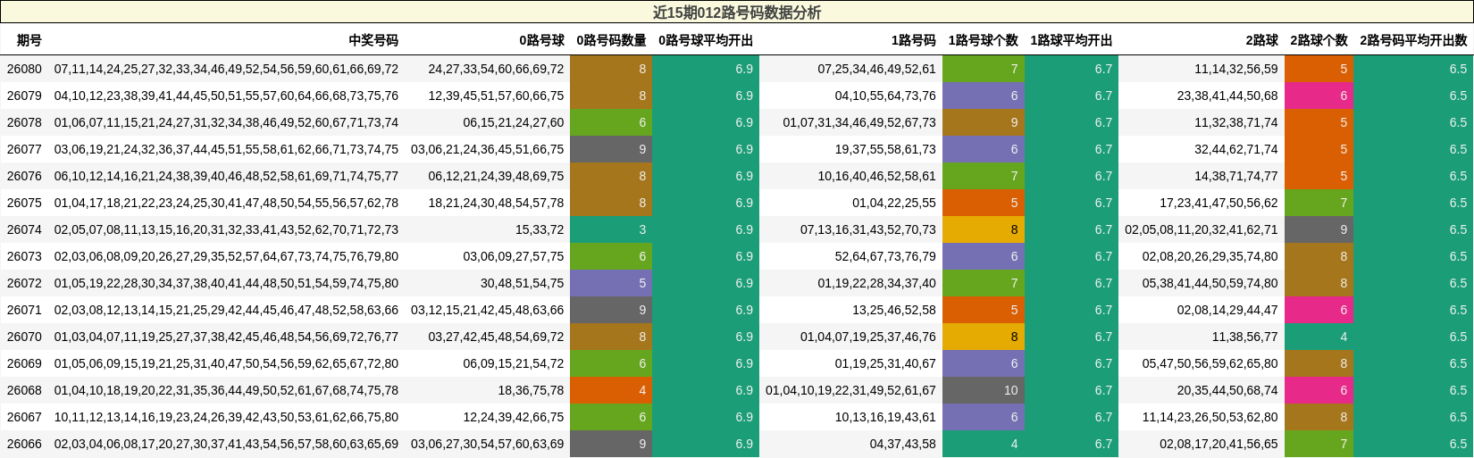 近15期012路号码数据分析