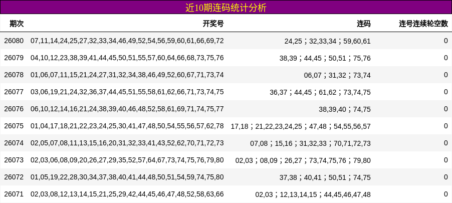近10期连码统计分析