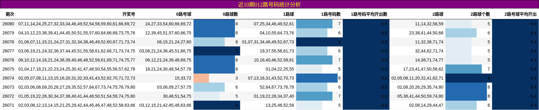 近10期012路号码统计分析
