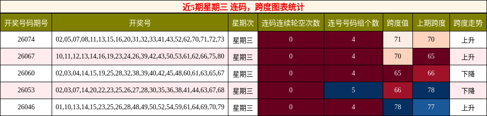 连码分析，跨度分析