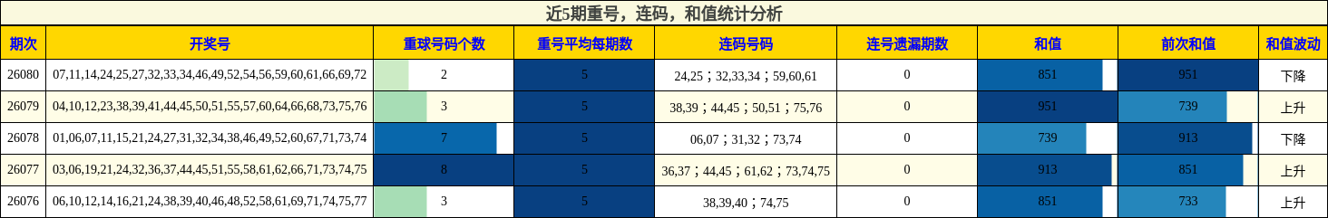 重号分析，连码分析，和值分析