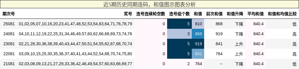 连码分析，和值分析