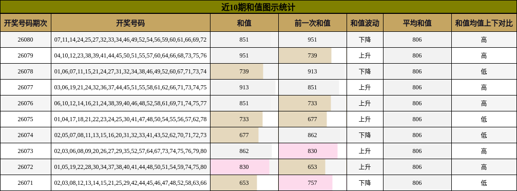 近10期和值图示统计