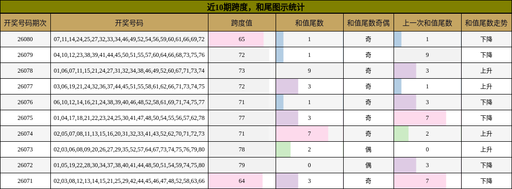 近10期跨度，和尾图示统计