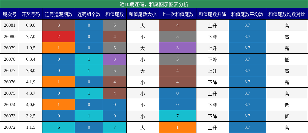 连码分析，和尾分析