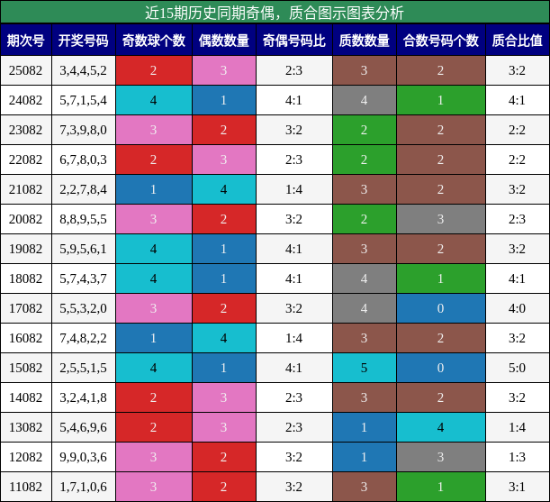 奇偶分析，质合分析