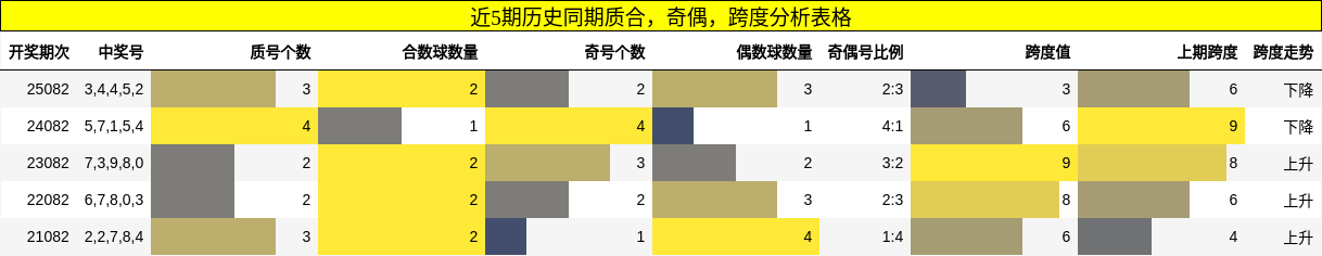 近5期历史同期质合、奇偶、跨度分析表格