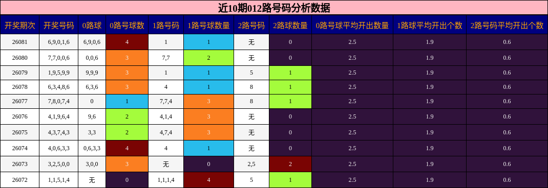 近10期012路号码分析数据