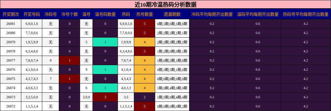 近10期冷温热码分析数据
