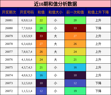近10期和值分析数据