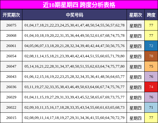 近10期星期四 跨度分析表格