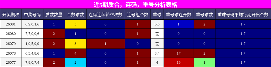 质合分析，连码分析，重号分析