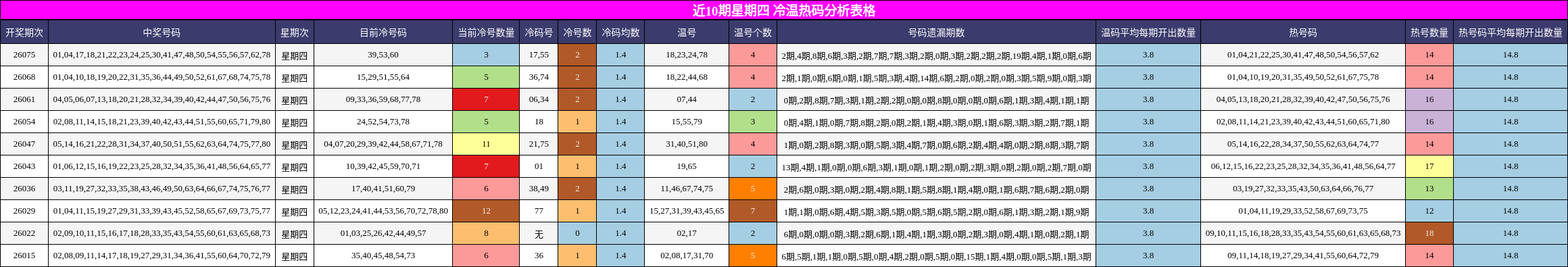 近10期星期四 冷温热码分析表格