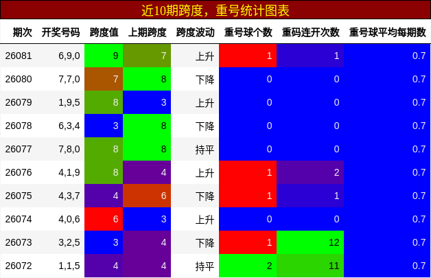 跨度分析，重号分析