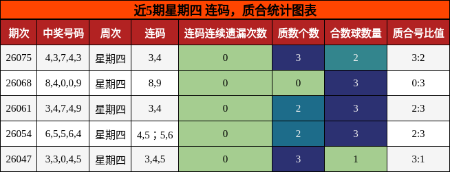 连码分析，质合分析