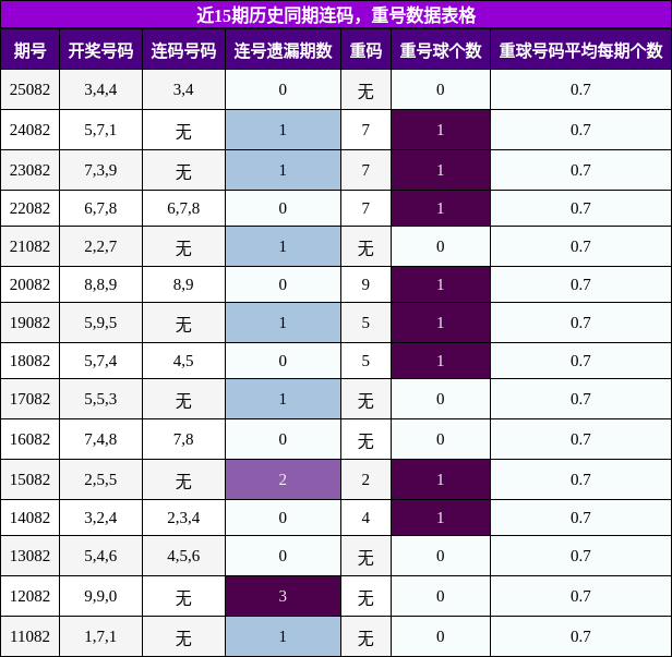 连码分析，重号分析