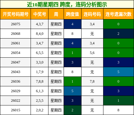 跨度分析，连码分析