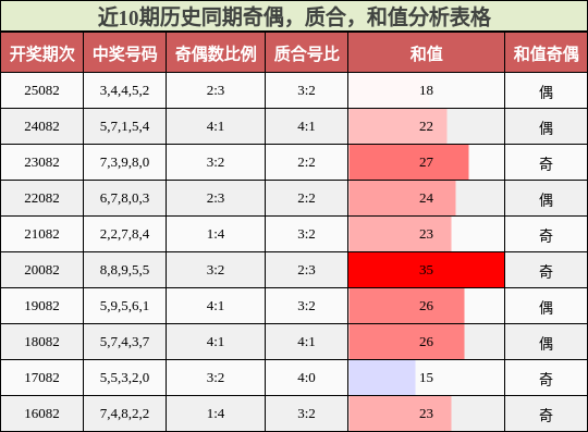 近10期历史同期奇偶，质合，和值分析表格