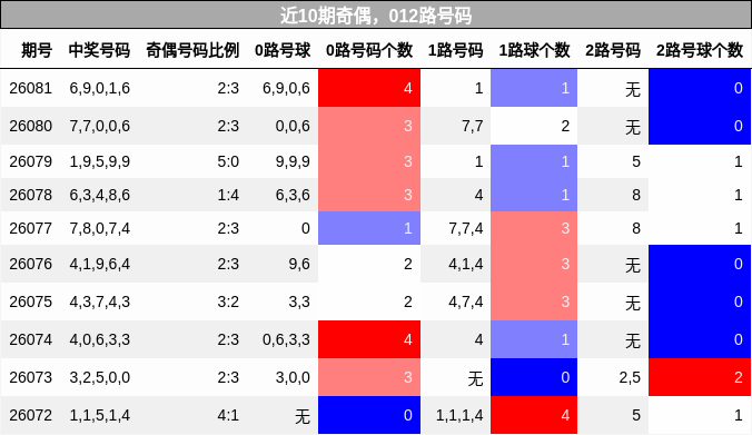 奇偶分析，012路号码分析