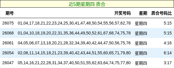 近5期星期四 质合