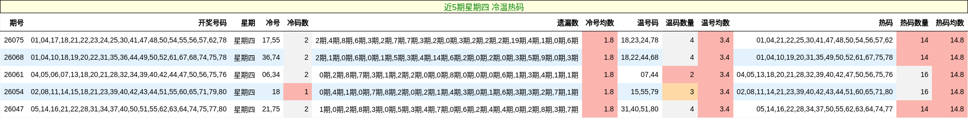 近5期星期四 冷温热码