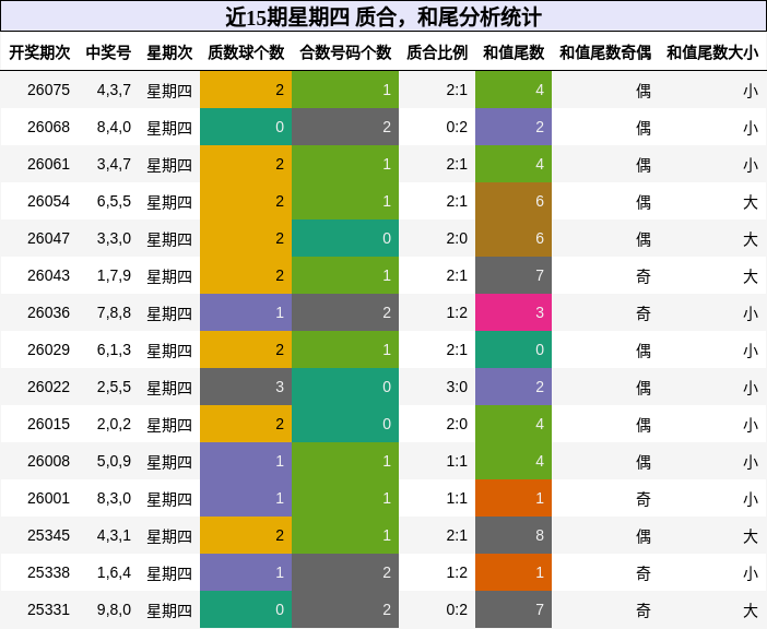 质合分析，和尾分析