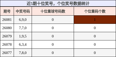 十位奖号分析，个位奖号分析