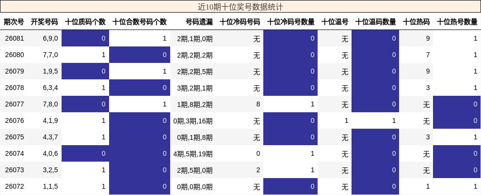 近10期十位奖号数据统计