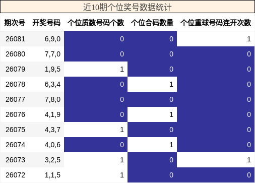 近10期个位奖号数据统计