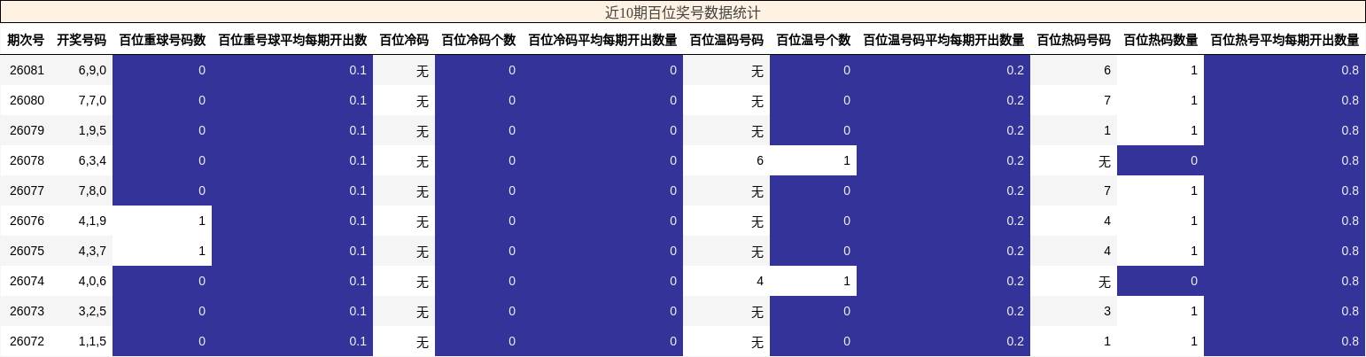 近10期百位奖号数据统计