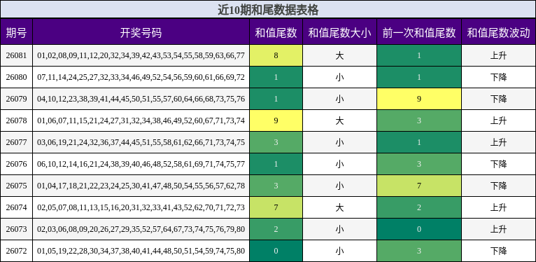 近10期和尾数据表格